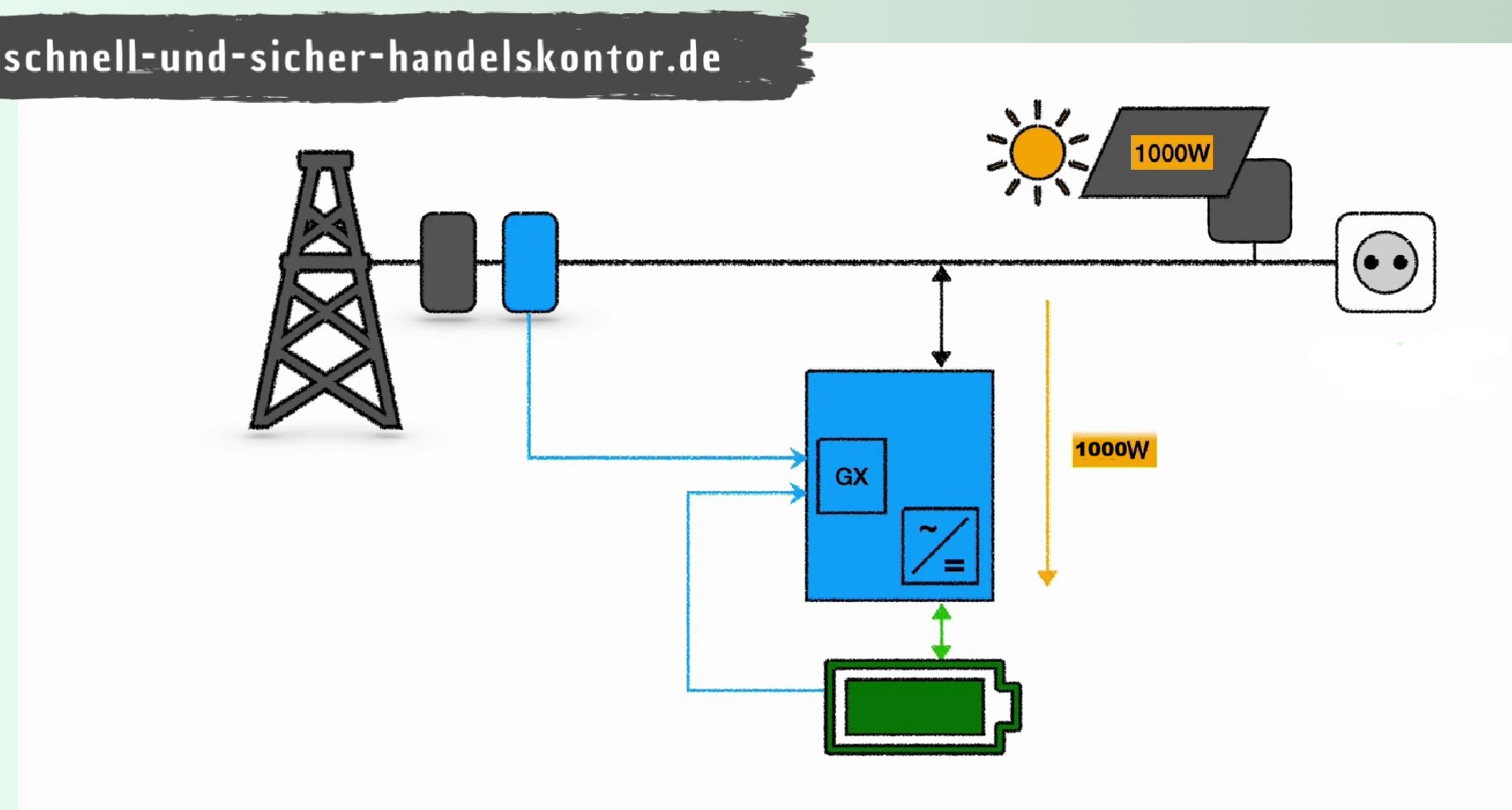 Solarspeicher Funktion mit Tageslicht ohne Verbrauch
