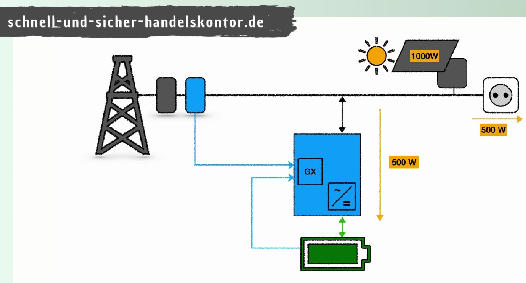 Solarspeicher Funktion mit Tageslicht ohne Verbrauch