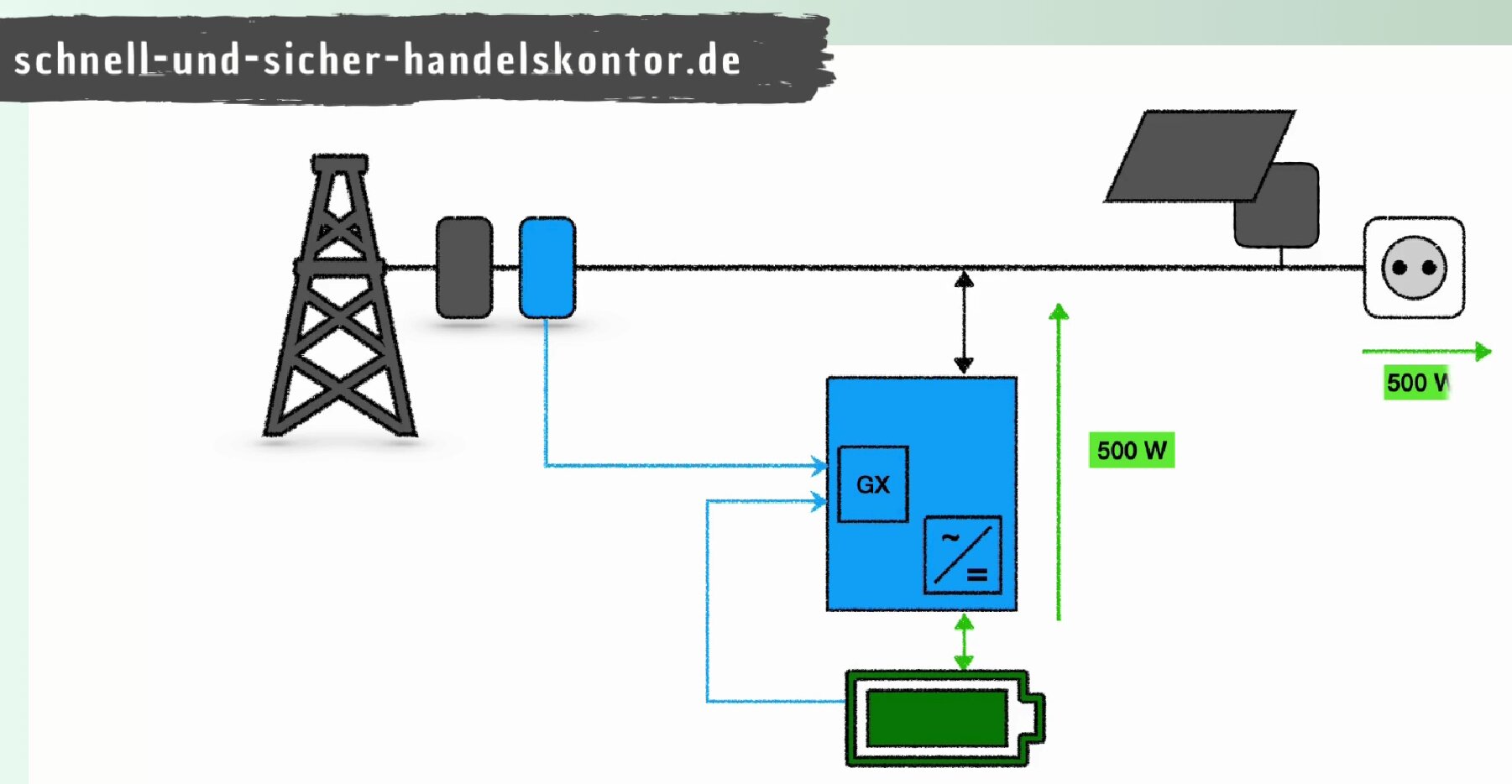 Solarspeicher Funktion ohne Tageslicht