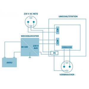 Umschaltstation für Netzvorrangschaltung USV Betrieb US230/12 12A 2700W 230VAC