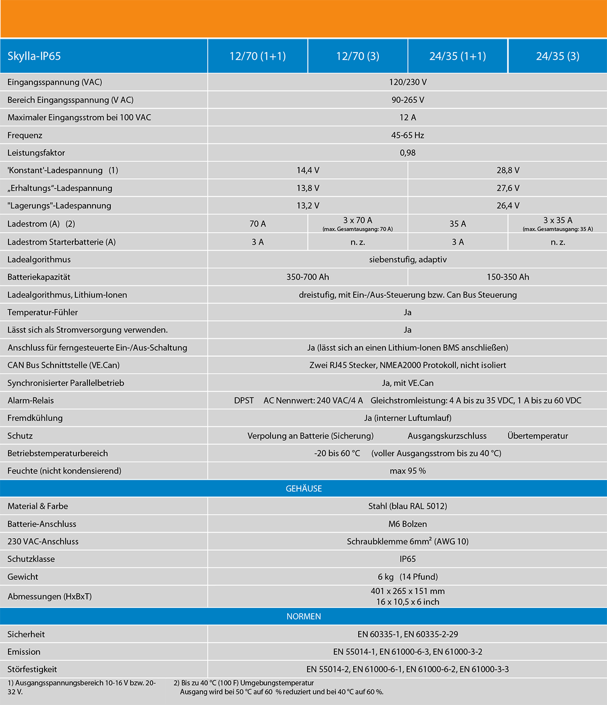 Datenblatt Victron Skylla Ladegerät